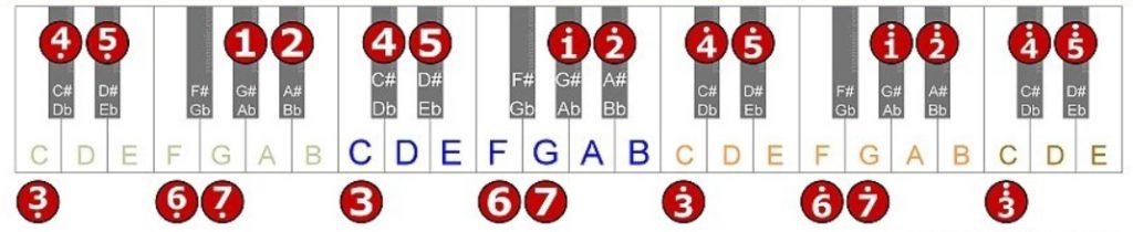 G#、Ab大调音阶 钢琴简谱表